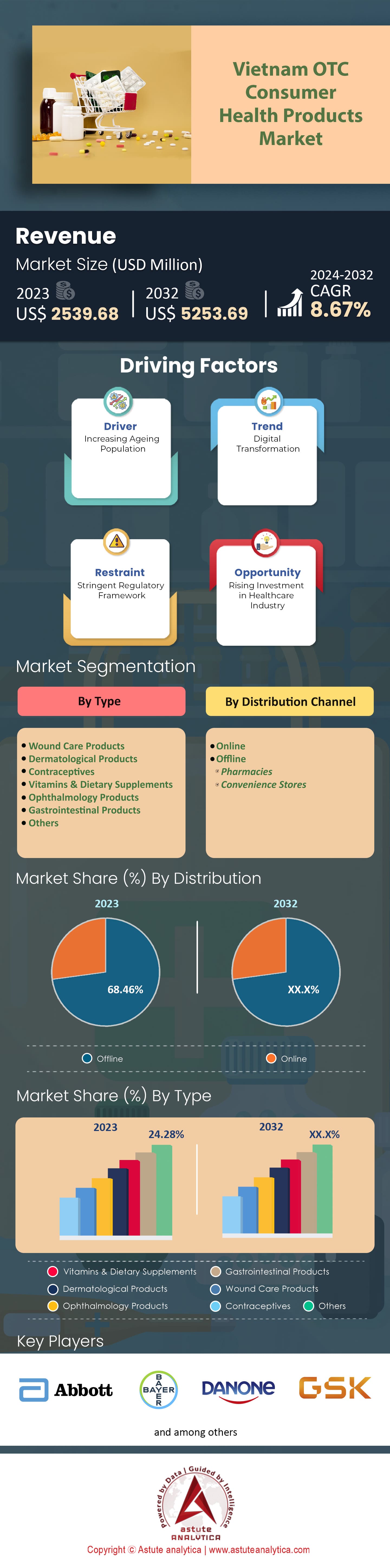 Vietnam OTC Consumer Health Products Market Report